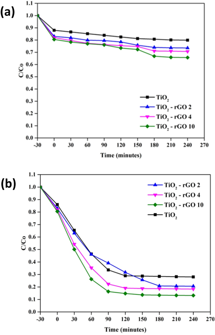 Highly Visible Light Photodegradation of RhB as Synthetic Organic
