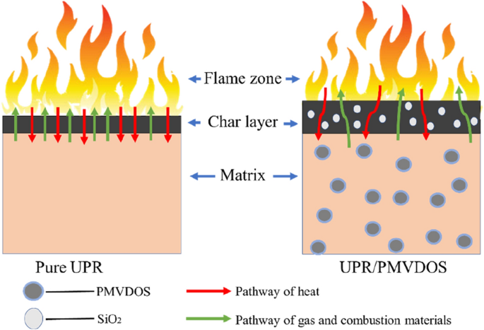 The Effect of a Polymeric Flame Retardant Containing  Phosphorus–Sulfur–Silicon and a Caged Group on Unsaturated Polyester Resin  | SpringerLink