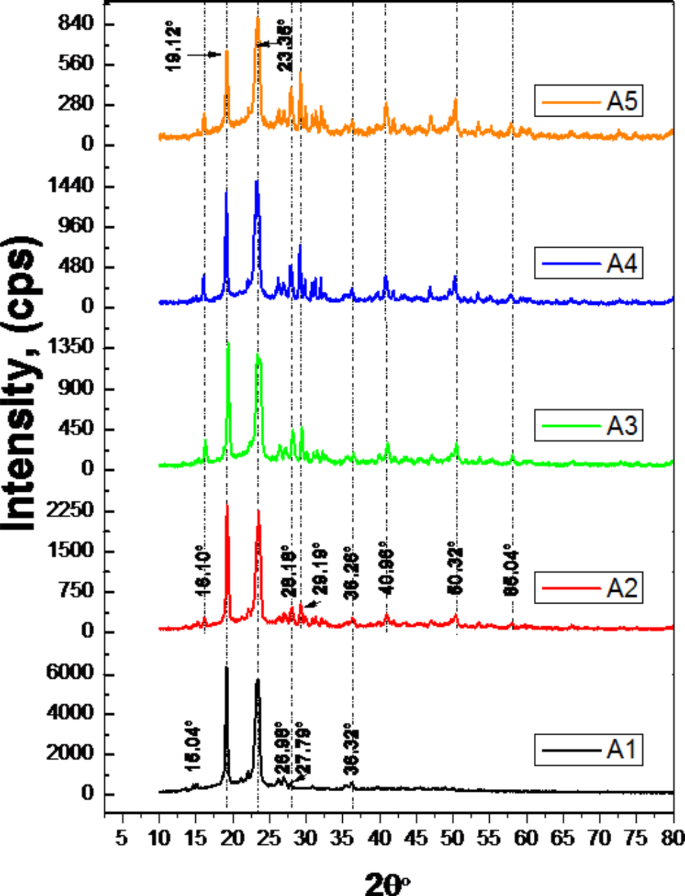 Appraisal of the Impact of Wrapping Sm2O3SiO2 Versatile Nanoparticles