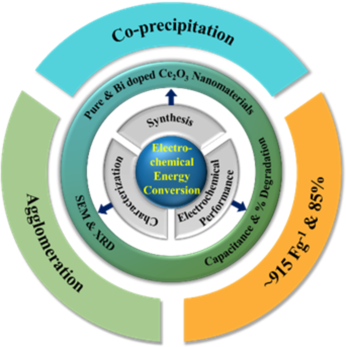 Excellence of Engineered Ce2O3 and Bi2O3Ce2O3 Nanomaterials for