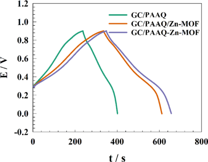 Synergistic Integration Nanoarchitectonics of Zn-MOF and Poly(1-Amino-9 ...