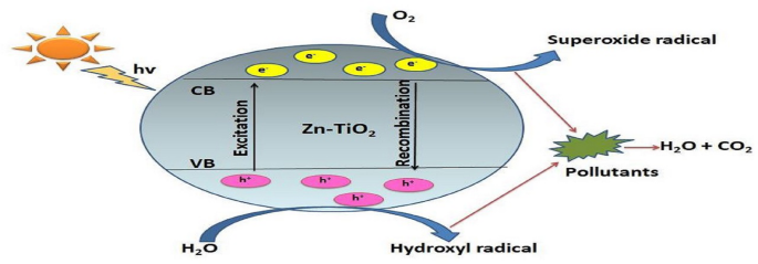 Enhanced Photocatalytic and Antimicrobial Activity of Zn Doped TiO2 ...
