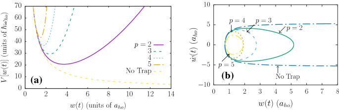 On The Role Of Trap Anharmonicity In The Dynamics Of A One Dimensional Bose Gas Suddenly Released From A Power Law Trap Into A Box Potential Springerlink