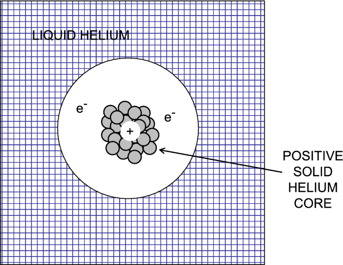 Electrons and Exotic Ions in Superfluid Helium-4 | Journal of Low  Temperature Physics | Springer Nature Link