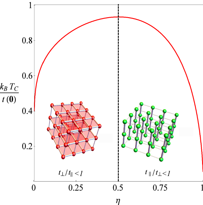 Dimensional Crossover in the Bose–Einstein Condensation Confined to  Anisotropic Three-Dimensional Lattices | SpringerLink