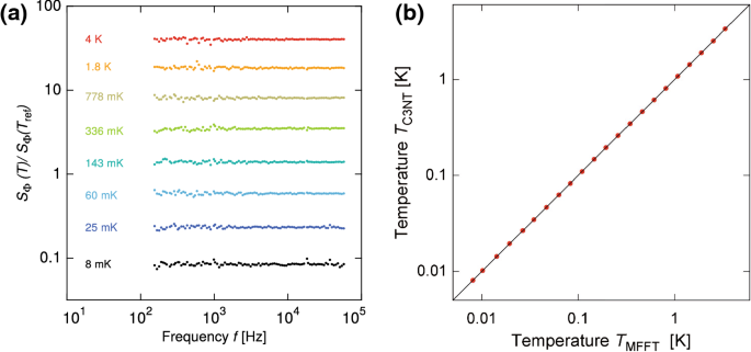 Noise Thermometry for Ultralow Temperatures | SpringerLink