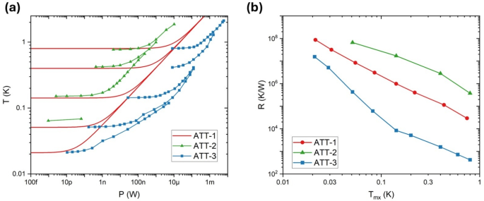 Published measurement curves comparing temperature under applied heating and thermal transresistance of three cryogenic microwave components.