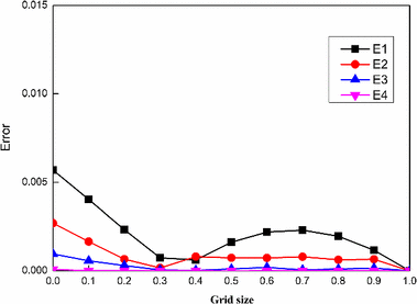 figure c