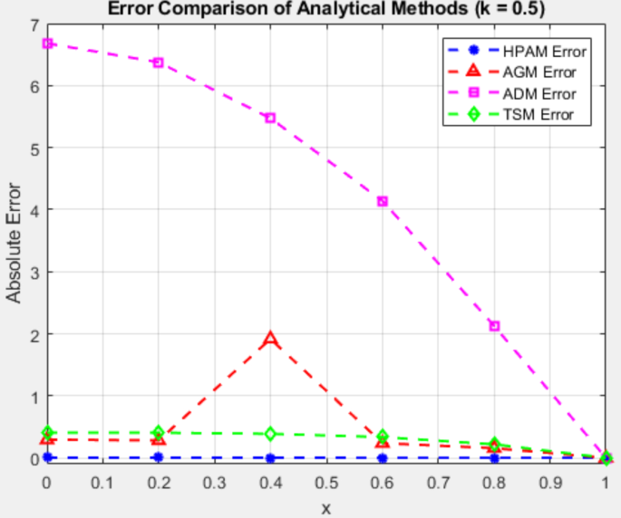 An efficient approximation algorithm for the nonlinear reaction ...