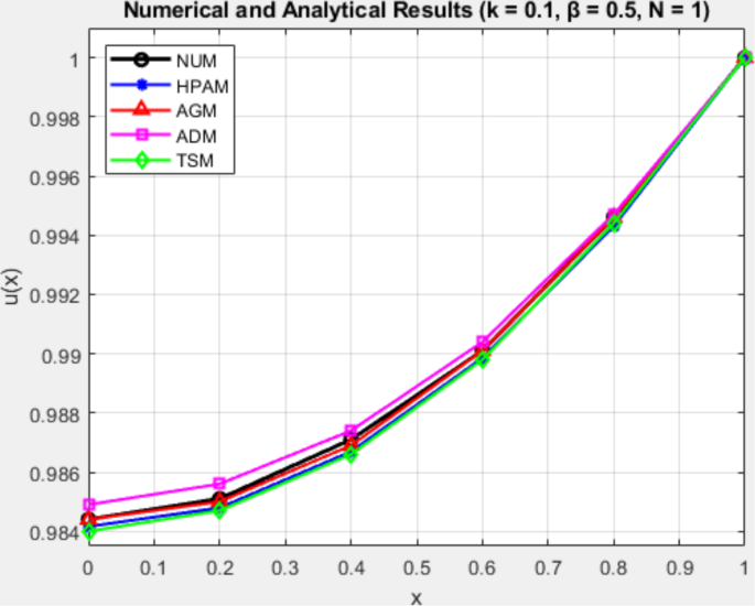 An efficient approximation algorithm for the nonlinear reaction ...