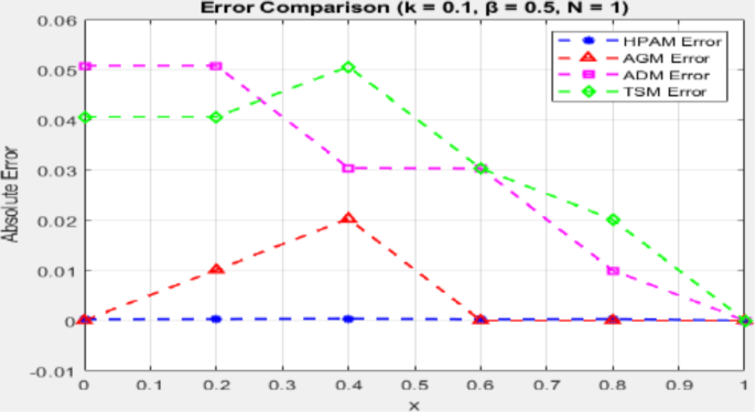 An efficient approximation algorithm for the nonlinear reaction ...