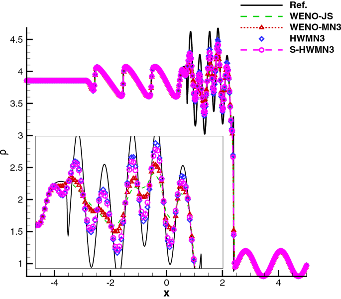 Discontinuity Detecting Method For A Four Point Stencil And Its Application To Develop A Third Order Hybrid Weno Scheme Springerlink