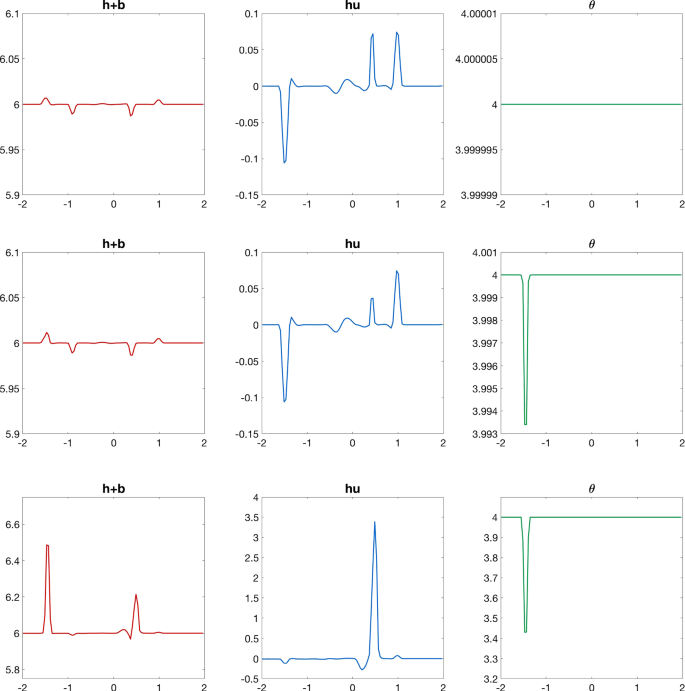 High Order Still Water And Moving Water Equilibria Preserving Discontinuous Galerkin Methods For The Ripa Model Springerlink