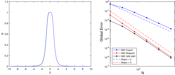 Adaptive Radial Basis Function Methods For Initial Value Problems Springerlink