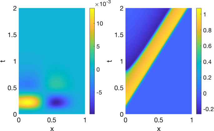 A Comprehensive Deep Learning Based Approach To Reduced Order Modeling Of Nonlinear Time Dependent Parametrized Pdes Springerlink