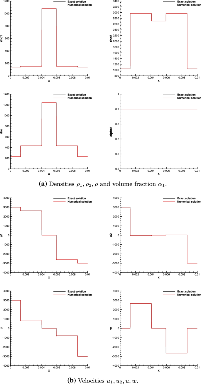 Exact and Numerical Solutions of the Riemann Problem for a Conservative  Model of Compressible Two-Phase Flows | Journal of Scientific Computing