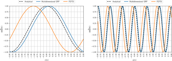 Multidimensional Generalized Riemann Problem Solver for Maxwell&rsquo;s 