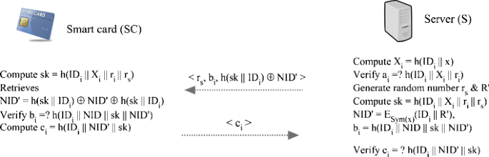 Cryptanalysis And Improvement Of Yan Et Al S Biometric Based Authentication Scheme For Telecare Medicine Information Systems Springerlink