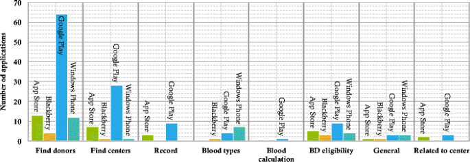 Free Blood Donation Mobile Applications Springerlink