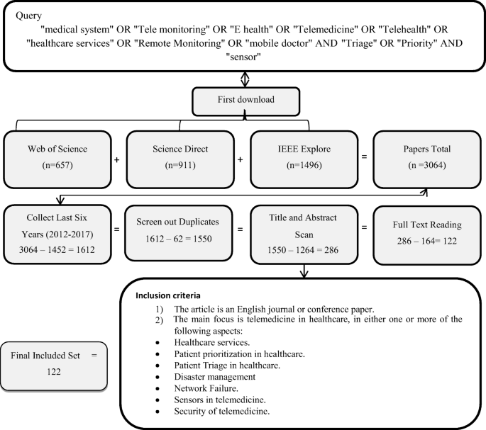 Real-Time Fault-Tolerant mHealth System: Comprehensive Review of Healthcare  Services, Opens Issues, Challenges and Methodological Aspects | SpringerLink