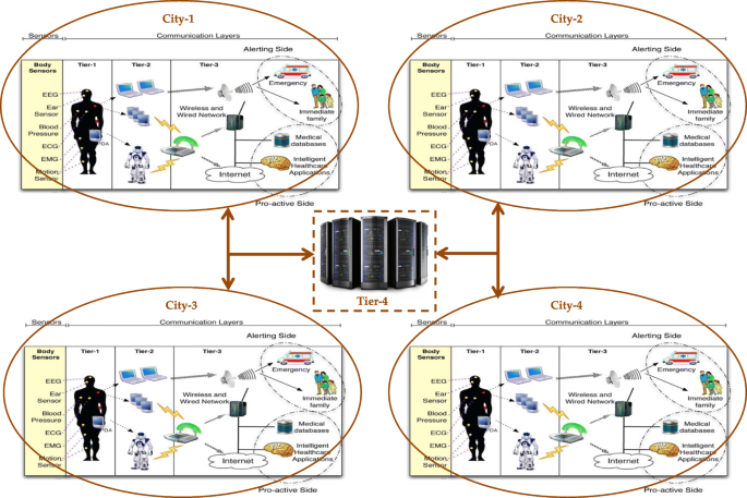 Real Time Remote Health Monitoring Systems In A Medical Centre A Review Of The Provision Of Healthcare Services Based Body Sensor Information Open Challenges And Methodological Aspects Springerlink Real Time Remote Health Monitoring Systems In A Medical Centre A Review Of The Provision Of Healthcare Services Based Body Sensor Information Open Challenges And Methodological Aspects Springerlink