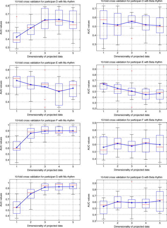 Improvement Motor Imagery Eeg Classification Based On Regularized Linear Discriminant Analysis Springerlink