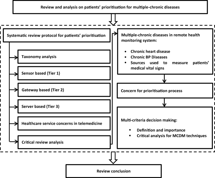 Real Time Remote Health Monitoring Systems A Review On Patients Prioritisation For Multiple Chronic Diseases Taxonomy Analysis Concerns And Solution Procedure Springerlink Real Time Remote Health Monitoring Systems A Review On Patients Prioritisation For Multiple Chronic Diseases Taxonomy Analysis Concerns And Solution Procedure Springerlink