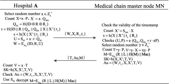 Design Of A Secure Medical Data Sharing Scheme Based On Blockchain Springerlink