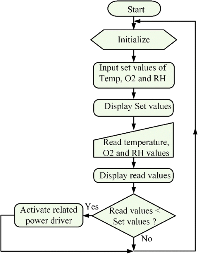 a Flowchart for temperature measurement b Flowchart for humidity