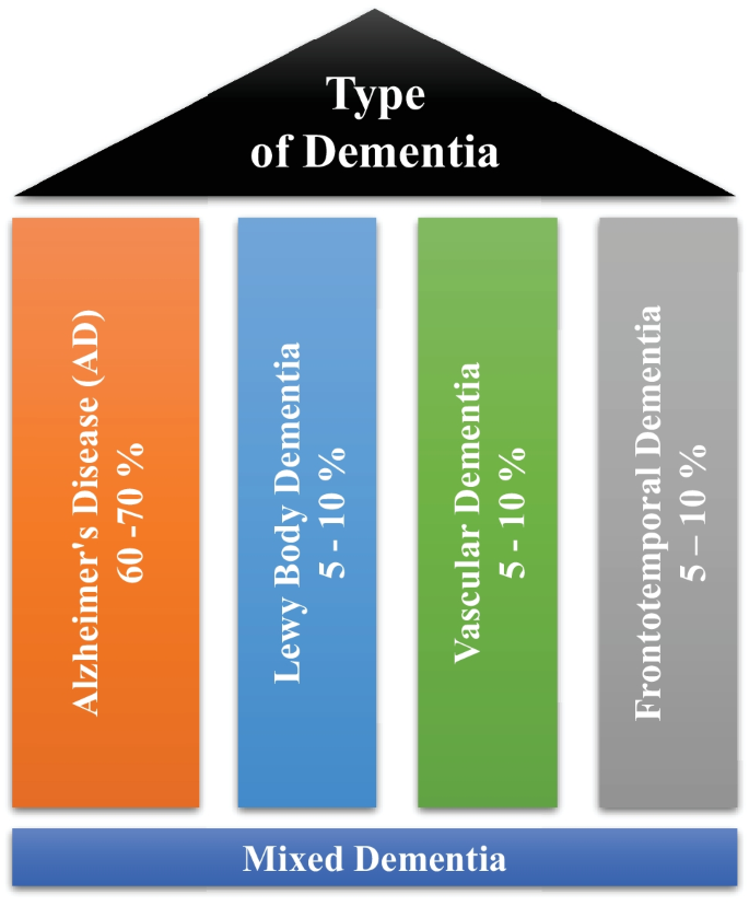 dementia research paper figure 2