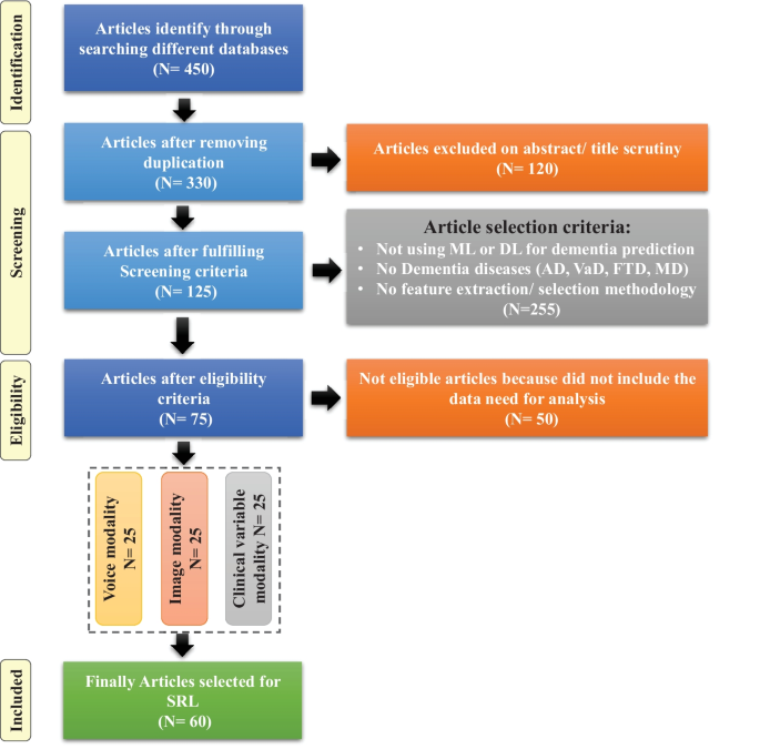 dementia research paper figure 3