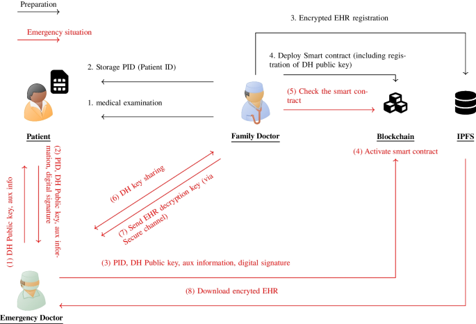 Emergency Medical Access Control System Based on Public Blockchain ...