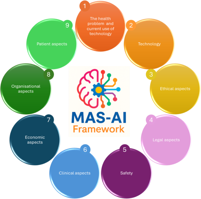 Applying the Model for Assessing the Value of AI (MAS-AI) Framework To ...
