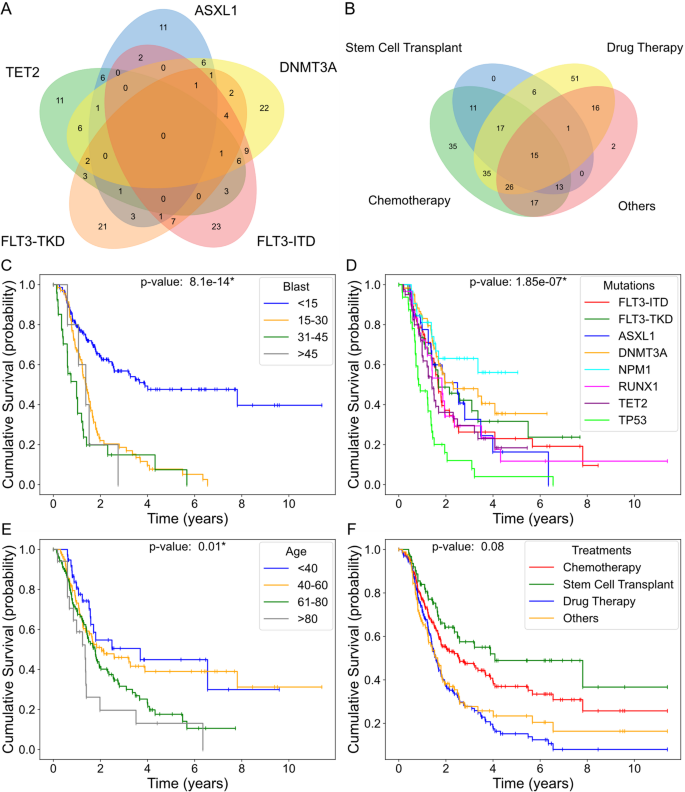 Predicting the Regulatory Dynamics of AML Disease Progression from ...