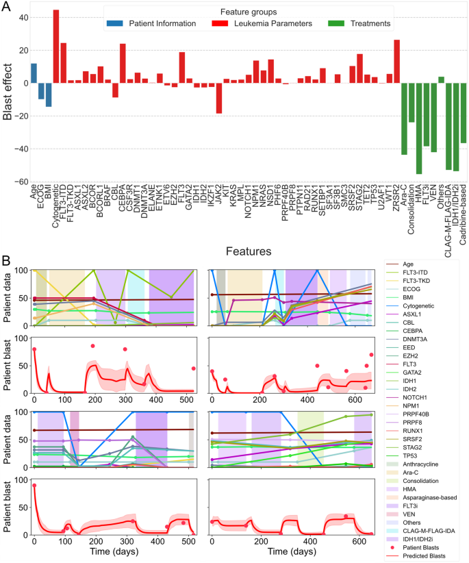 Predicting the Regulatory Dynamics of AML Disease Progression from ...