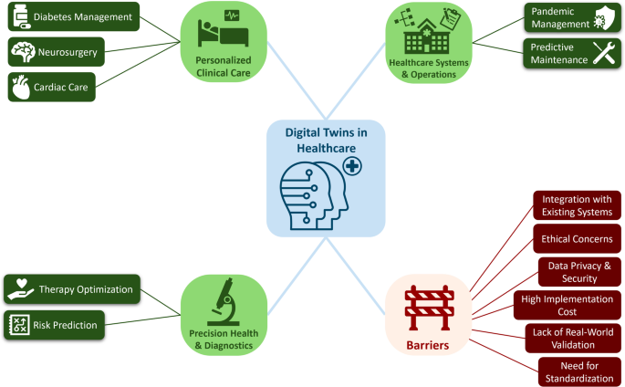 Digital Twins and Health Care: an Umbrella Review | Journal of Medical ...