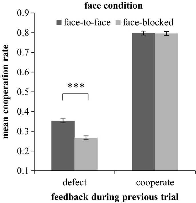 The Interplay Between Face To Face Contact And Feedback On Cooperation During Real Life Interactions Springerlink