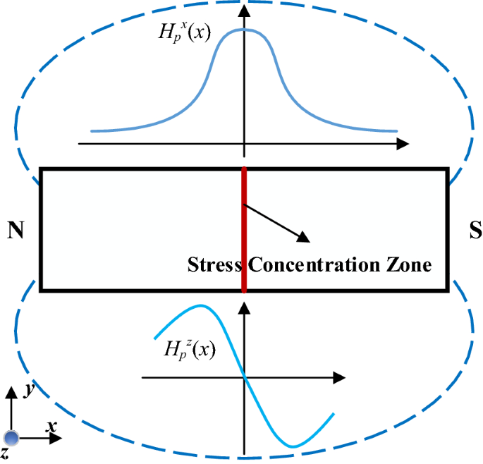 Strain Energy Based Method for Metal Magnetic Memory Effect of Tensile  Tested Structures | SpringerLink