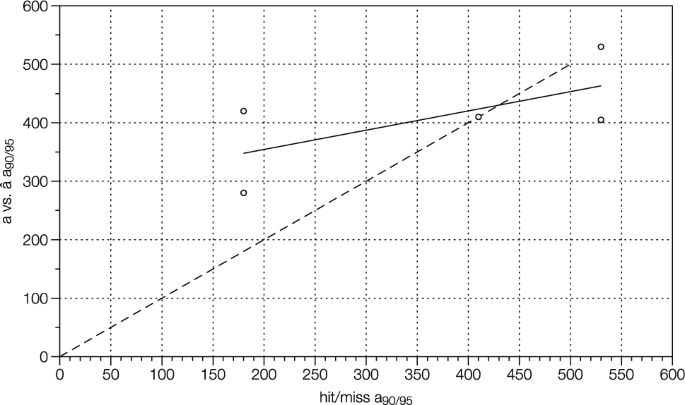 Comparison Of A Versus A And Hit Miss Pod Estimation Methods A European Viewpoint Springerlink