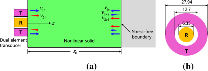 Dual Element Transducer Approach for Second Harmonic Generation and  Material Nonlinearity Measurement of Solids in the Pulse-Echo Method |  SpringerLink