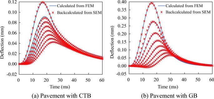 Effects of Transverse Cracks on the Backcalculated Layer 