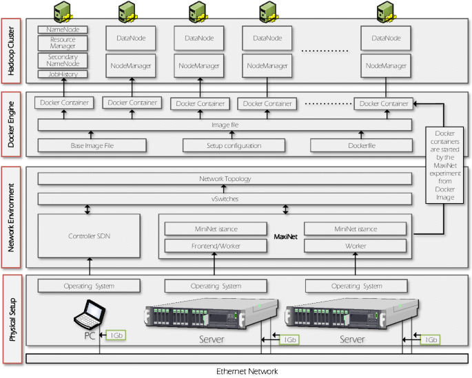 MaxHadoop: An Efficient Scalable Emulation Tool to Test SDN ...