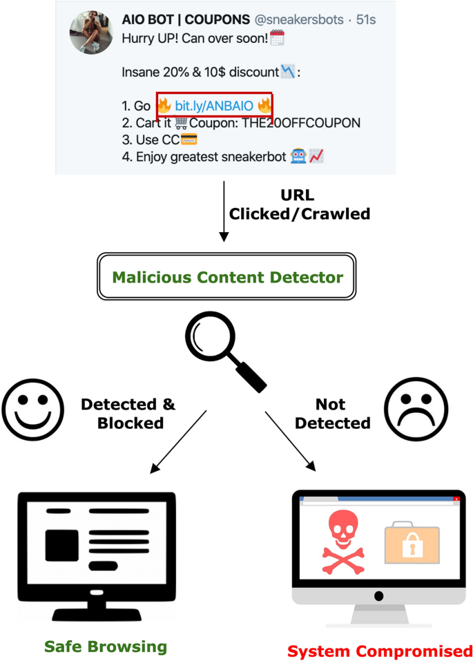 URLdeepDetect: A Deep Learning Approach for Detecting Malicious URLs Using  Semantic Vector Models | SpringerLink