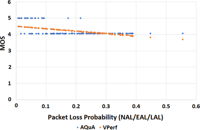 Analysis of QoS VoIP applications on mobile devices based on PESQ MOS score