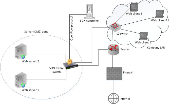 Hybrid SDN Networks: A Multi-parameter Server Load Balancing Scheme |  SpringerLink
