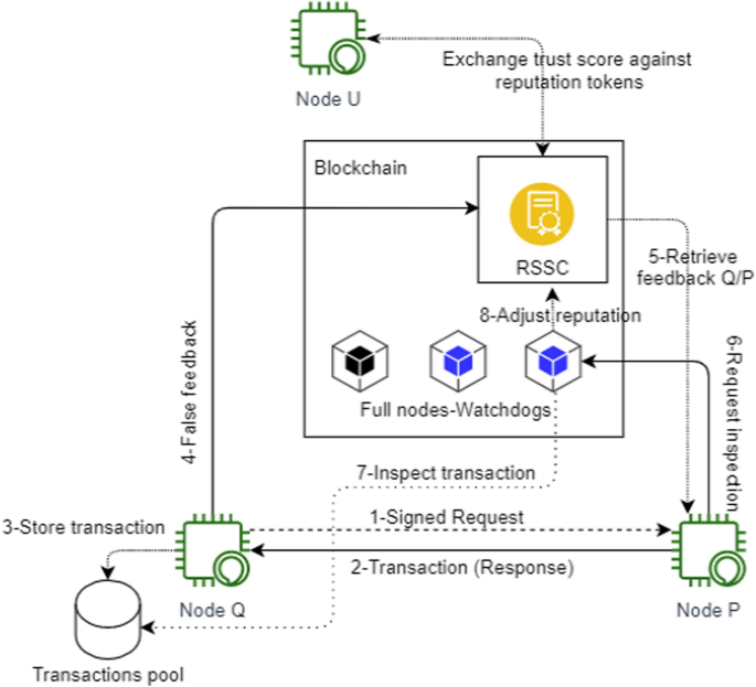 Figure 2 from Rep on the block: A next generation reputation system based  on the blockchain