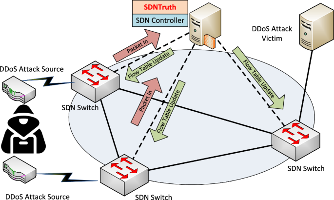 Validating User Flows to Protect Software Defined Network Environments