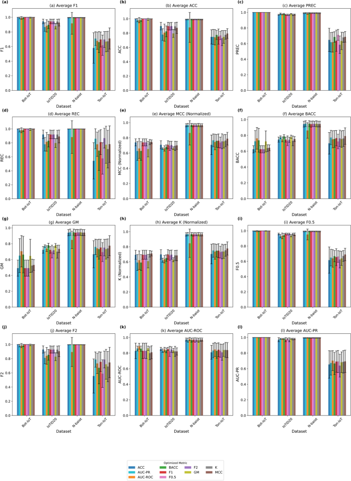 Hyperparameter Optimization and Evaluation Metrics for Unsupervised ...