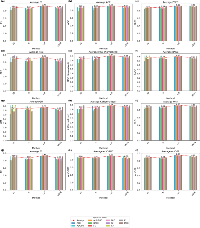 Hyperparameter Optimization and Evaluation Metrics for Unsupervised ...