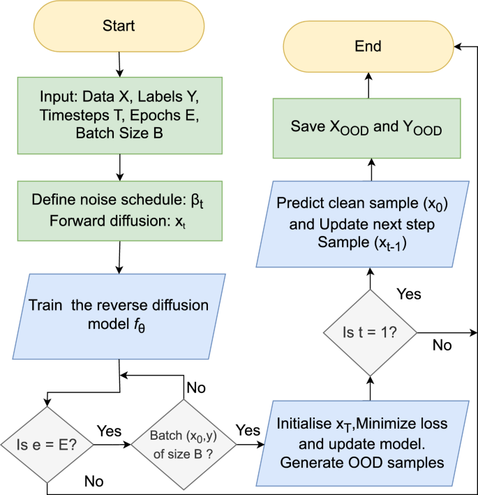 Doods Algorithm Evaluating the Robustness of DL-Based AAD in SDN-IoT Networks Against ...